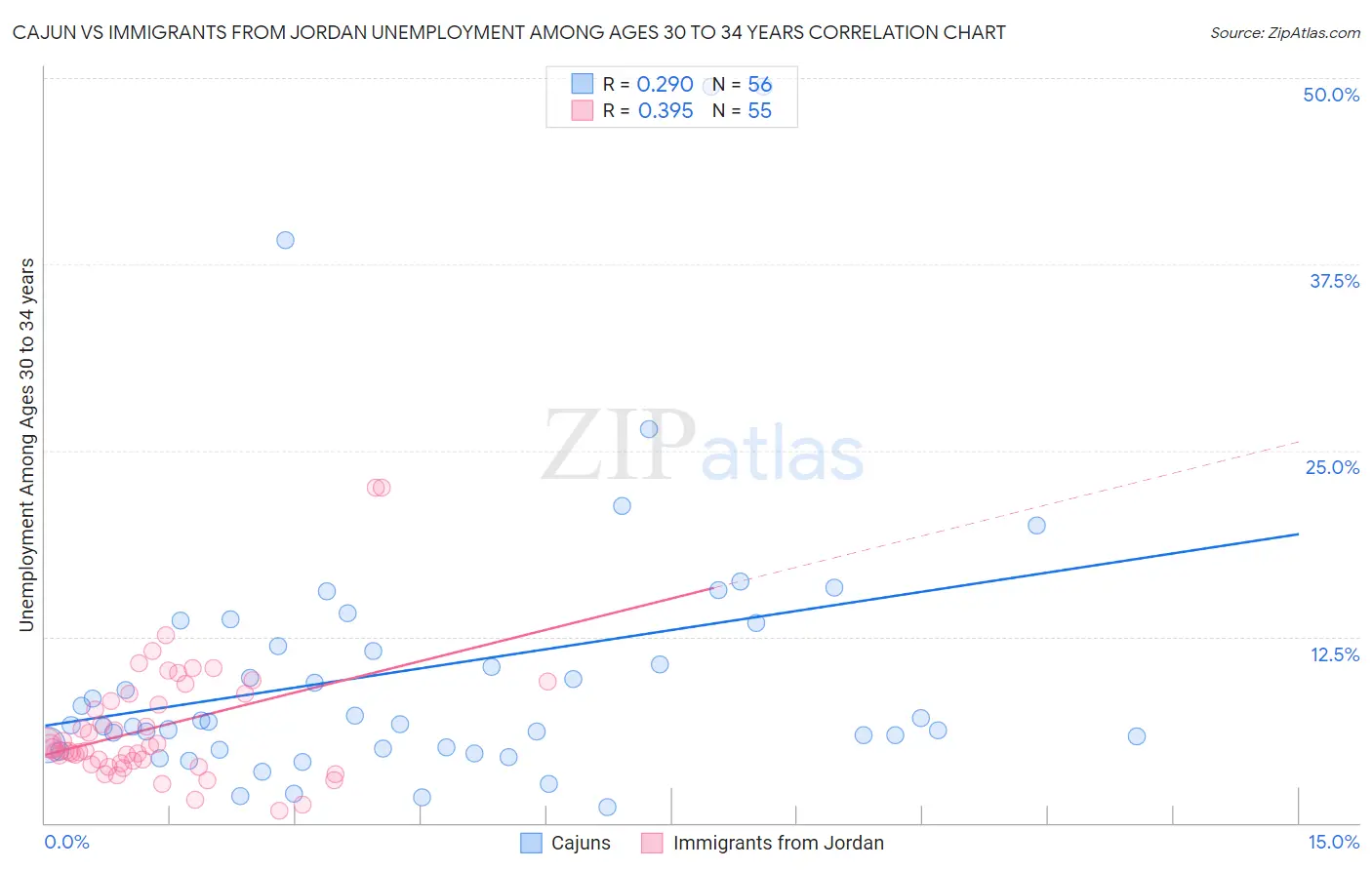 Cajun vs Immigrants from Jordan Unemployment Among Ages 30 to 34 years