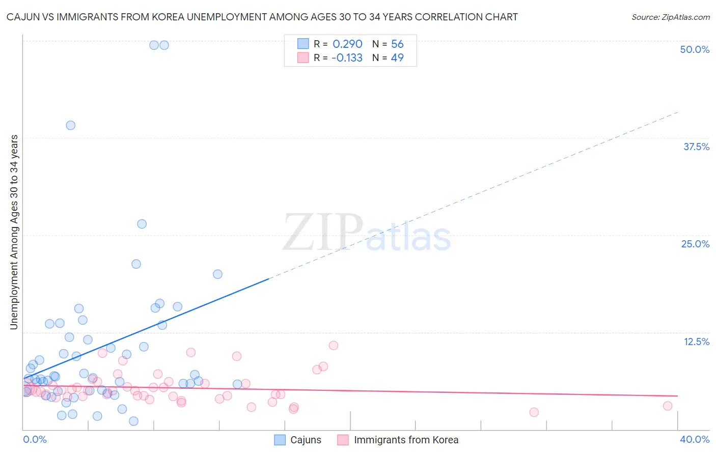 Cajun vs Immigrants from Korea Unemployment Among Ages 30 to 34 years
