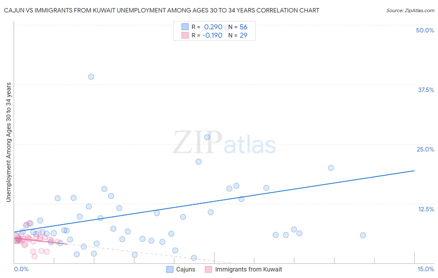 Cajun vs Immigrants from Kuwait Unemployment Among Ages 30 to 34 years