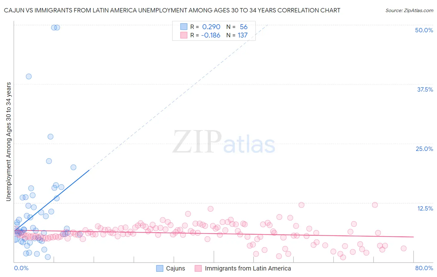 Cajun vs Immigrants from Latin America Unemployment Among Ages 30 to 34 years
