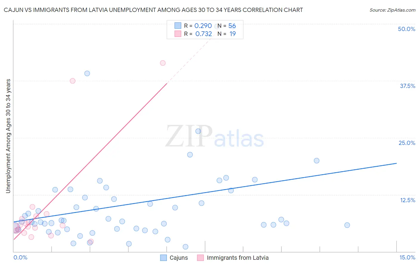 Cajun vs Immigrants from Latvia Unemployment Among Ages 30 to 34 years