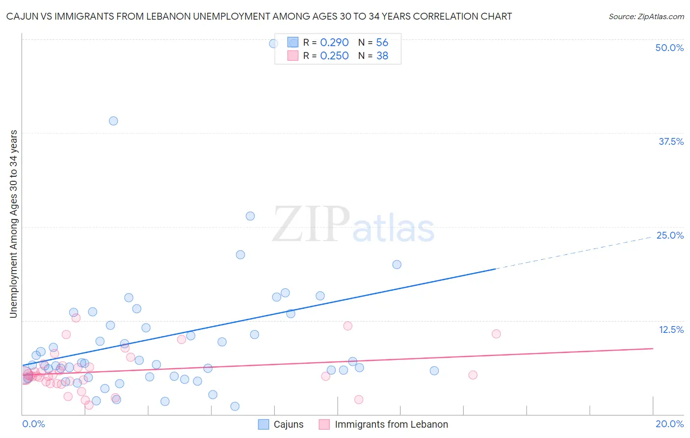 Cajun vs Immigrants from Lebanon Unemployment Among Ages 30 to 34 years