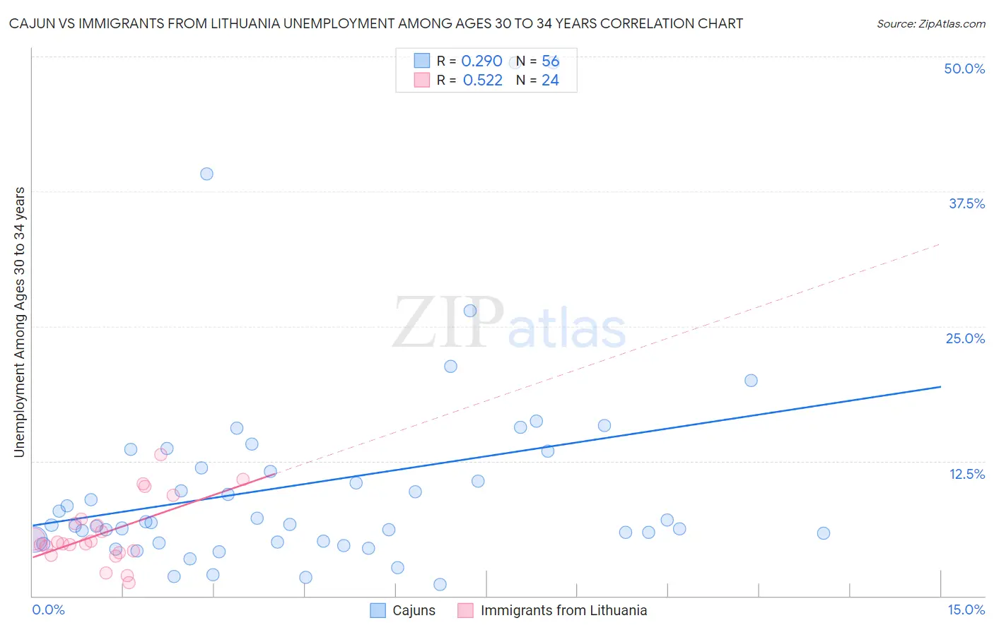 Cajun vs Immigrants from Lithuania Unemployment Among Ages 30 to 34 years