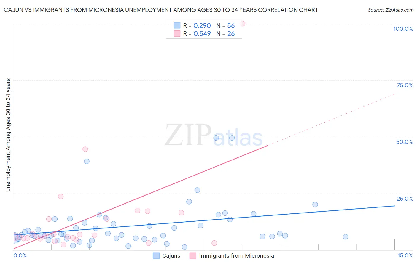 Cajun vs Immigrants from Micronesia Unemployment Among Ages 30 to 34 years