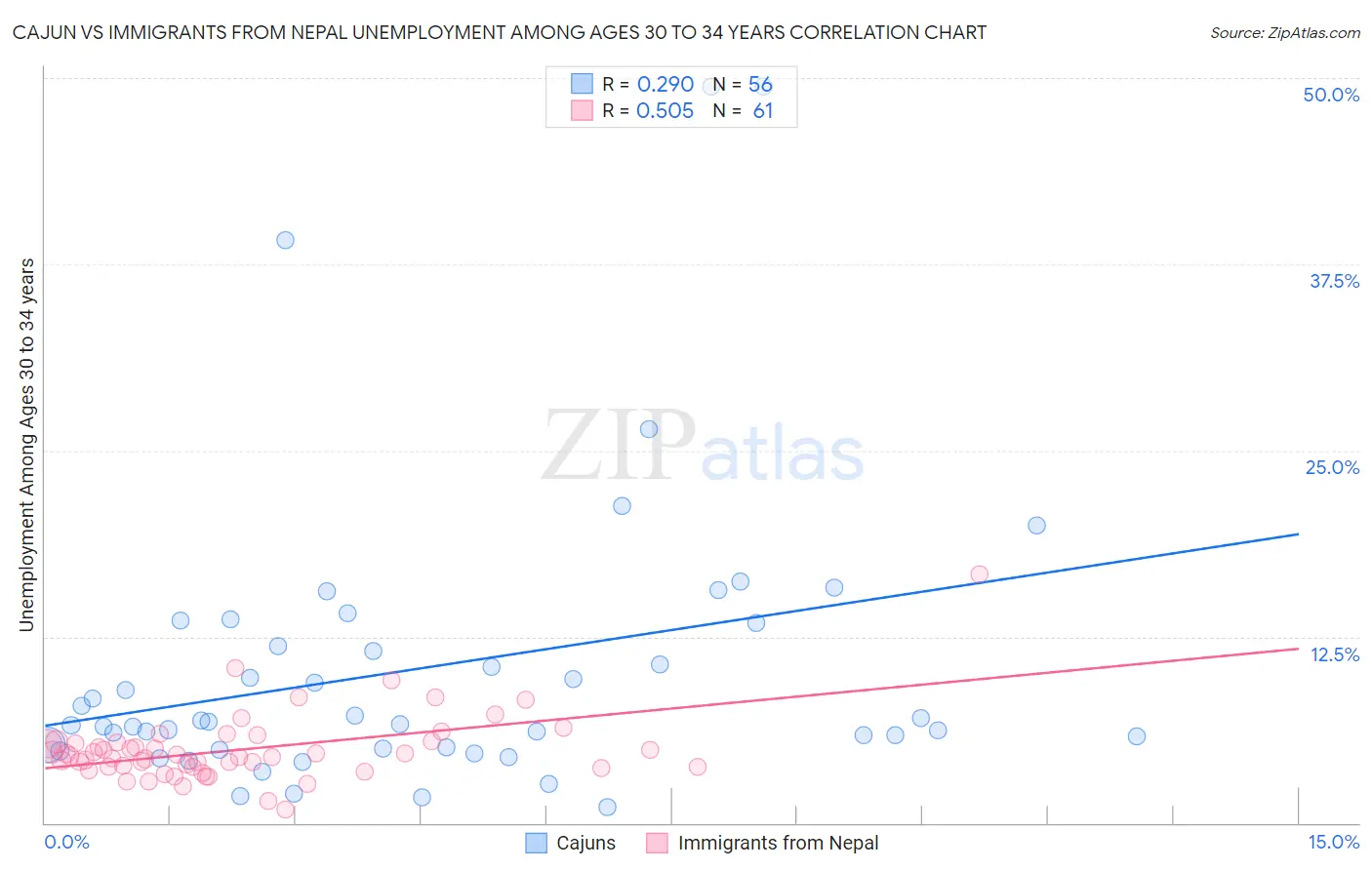 Cajun vs Immigrants from Nepal Unemployment Among Ages 30 to 34 years