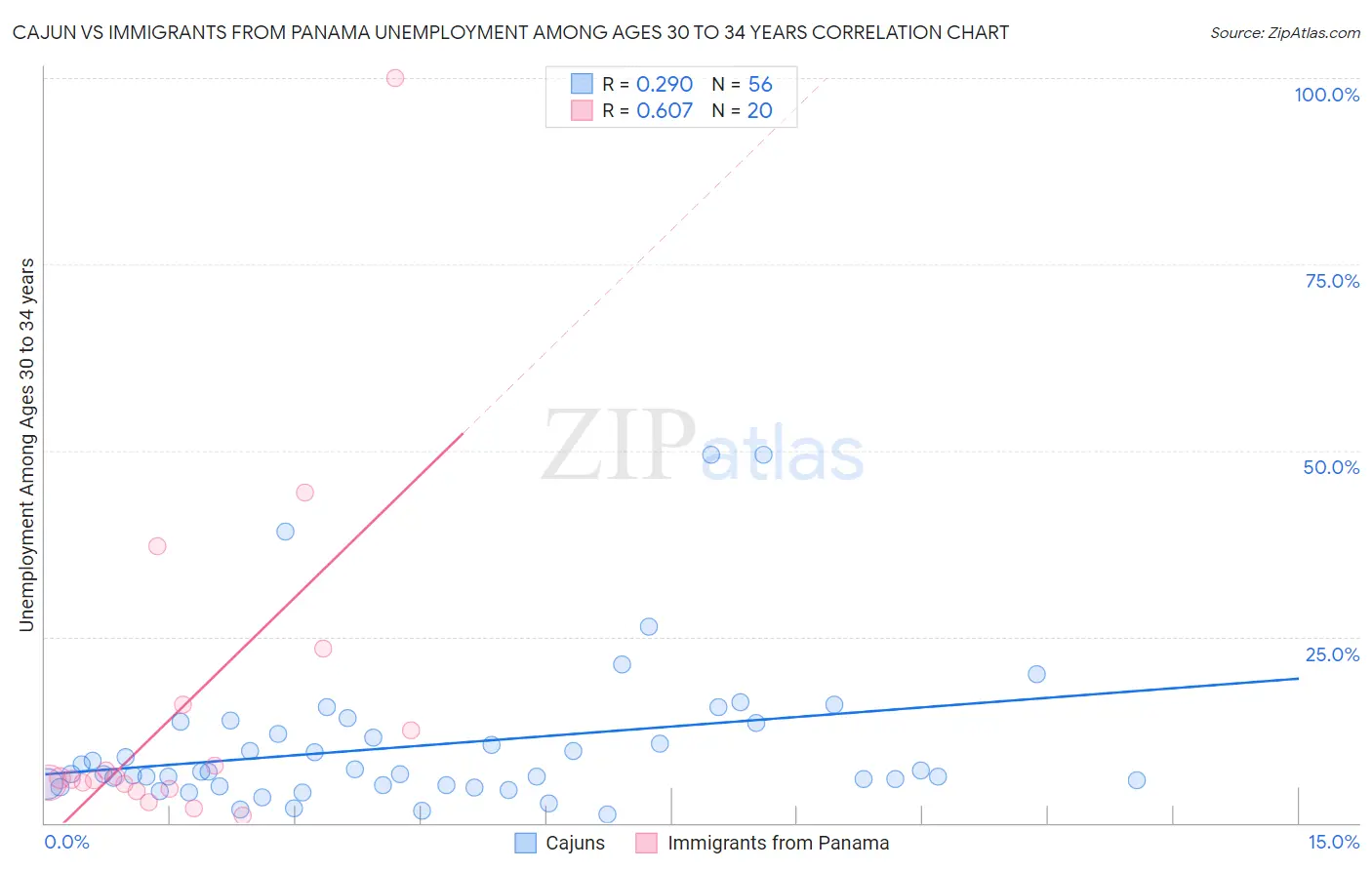 Cajun vs Immigrants from Panama Unemployment Among Ages 30 to 34 years
