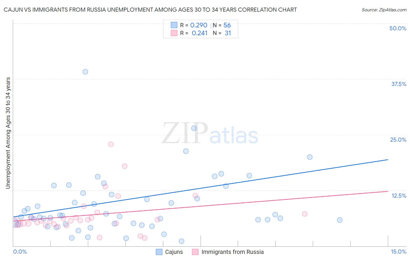 Cajun vs Immigrants from Russia Unemployment Among Ages 30 to 34 years