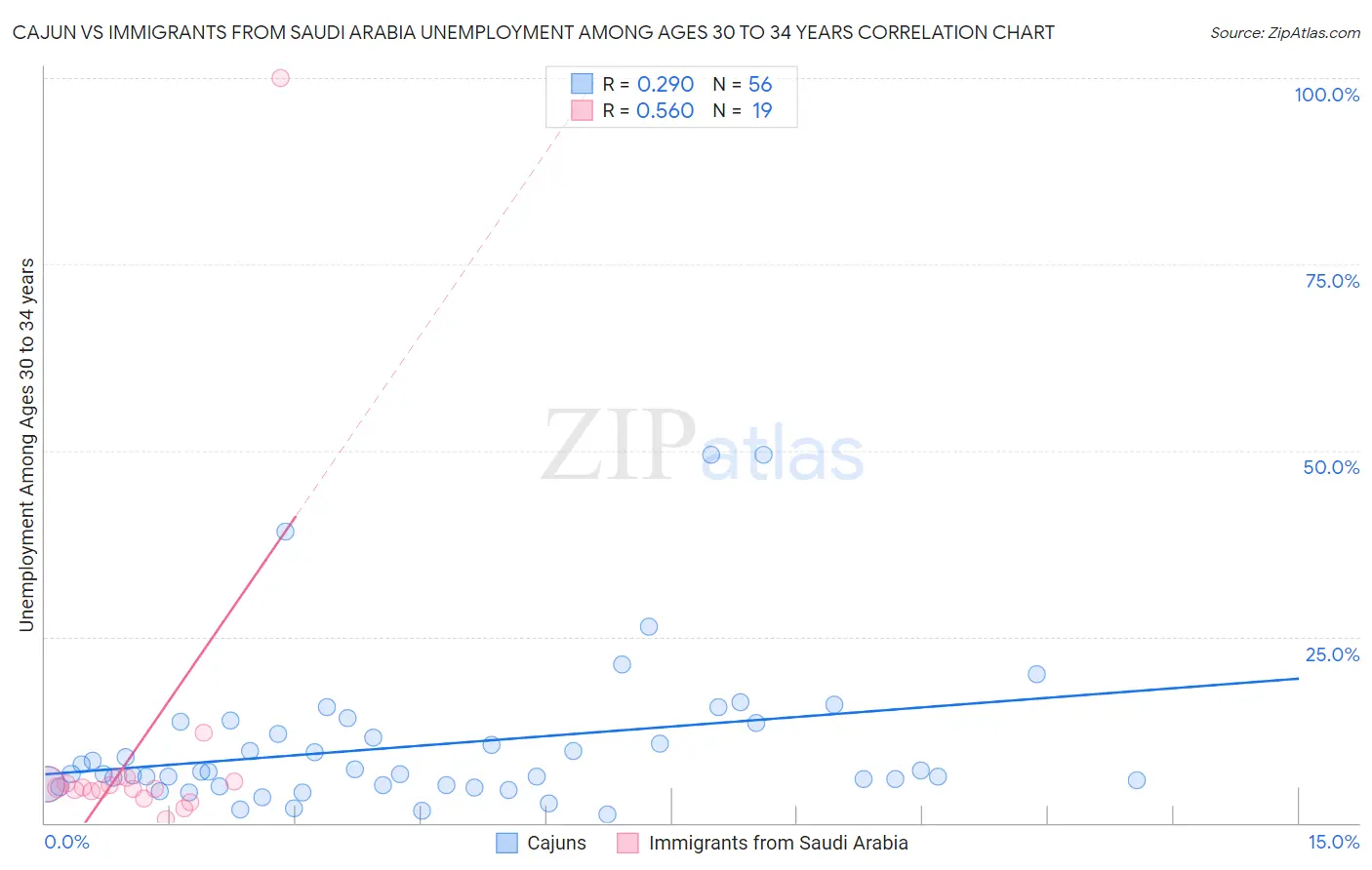 Cajun vs Immigrants from Saudi Arabia Unemployment Among Ages 30 to 34 years