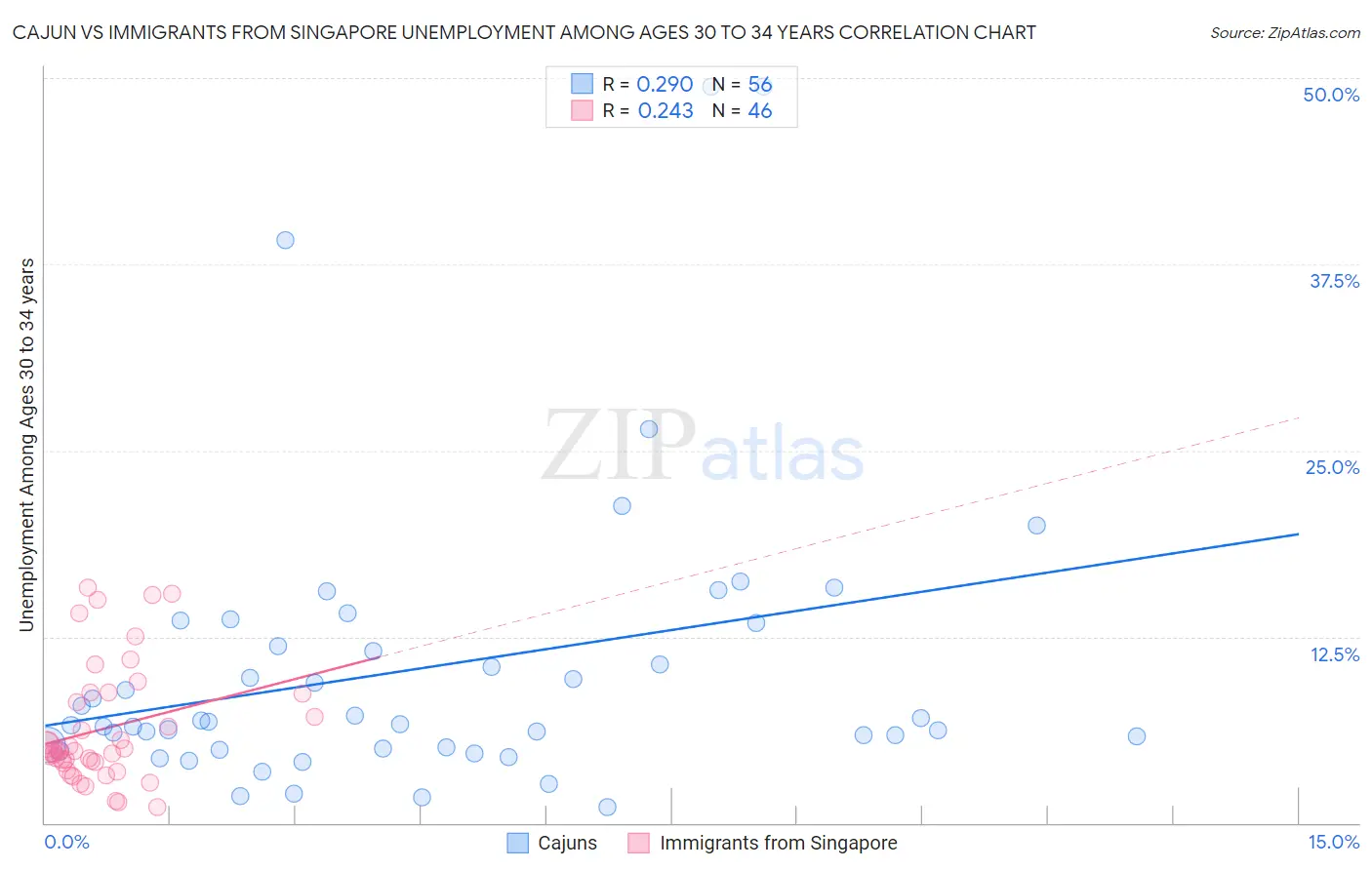 Cajun vs Immigrants from Singapore Unemployment Among Ages 30 to 34 years