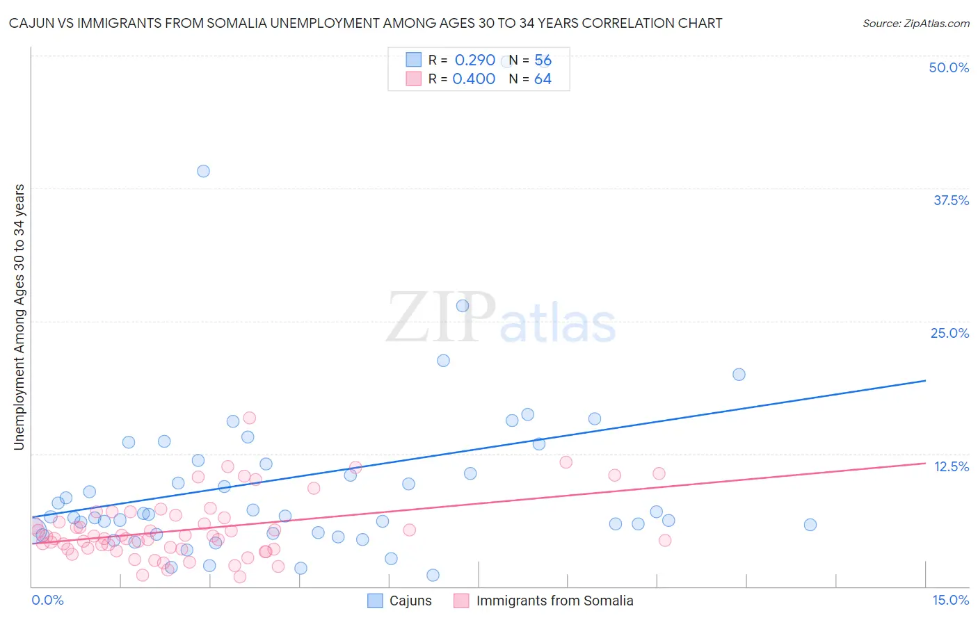 Cajun vs Immigrants from Somalia Unemployment Among Ages 30 to 34 years