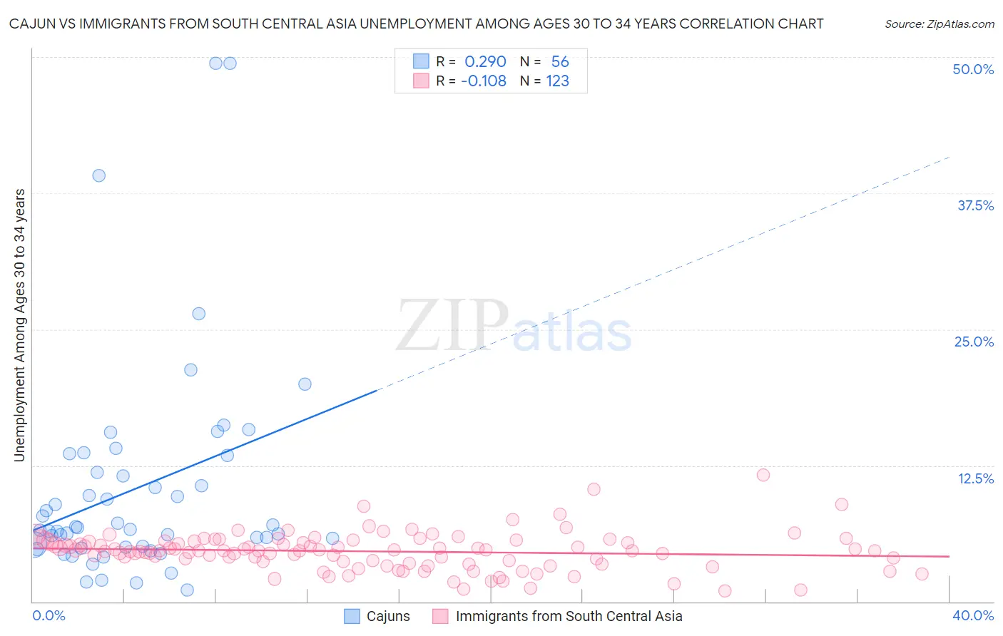 Cajun vs Immigrants from South Central Asia Unemployment Among Ages 30 to 34 years