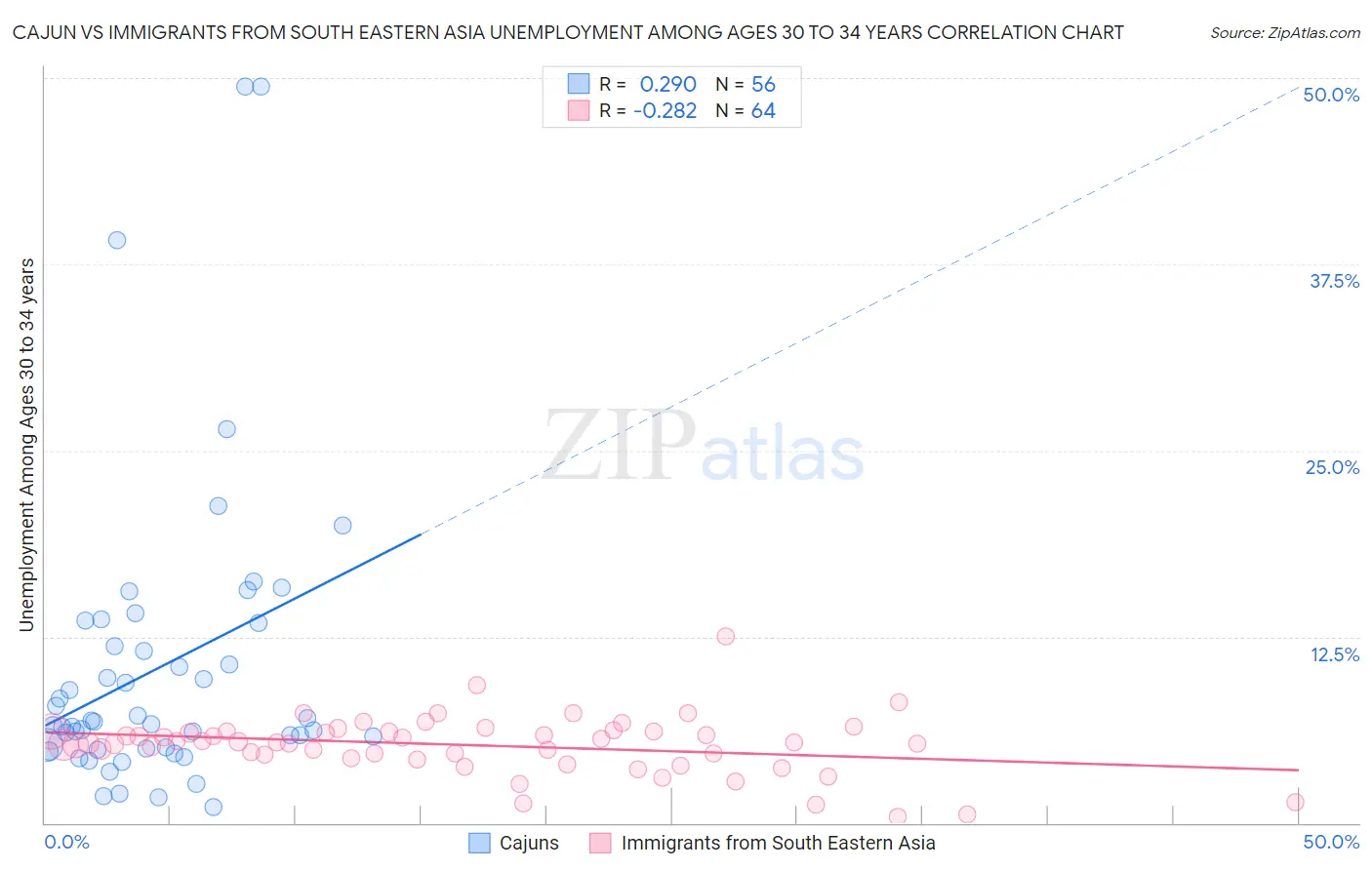 Cajun vs Immigrants from South Eastern Asia Unemployment Among Ages 30 to 34 years
