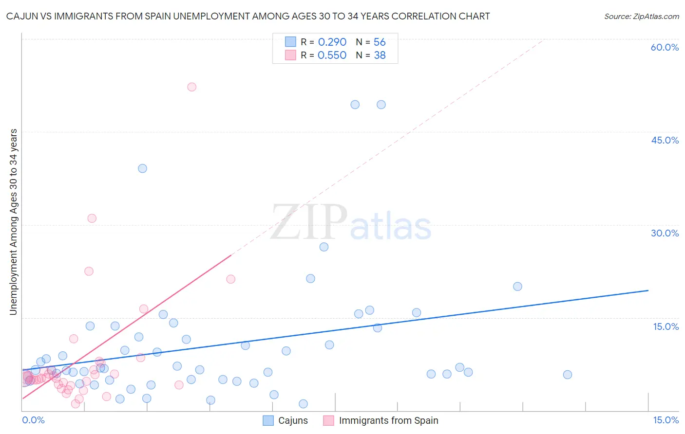 Cajun vs Immigrants from Spain Unemployment Among Ages 30 to 34 years
