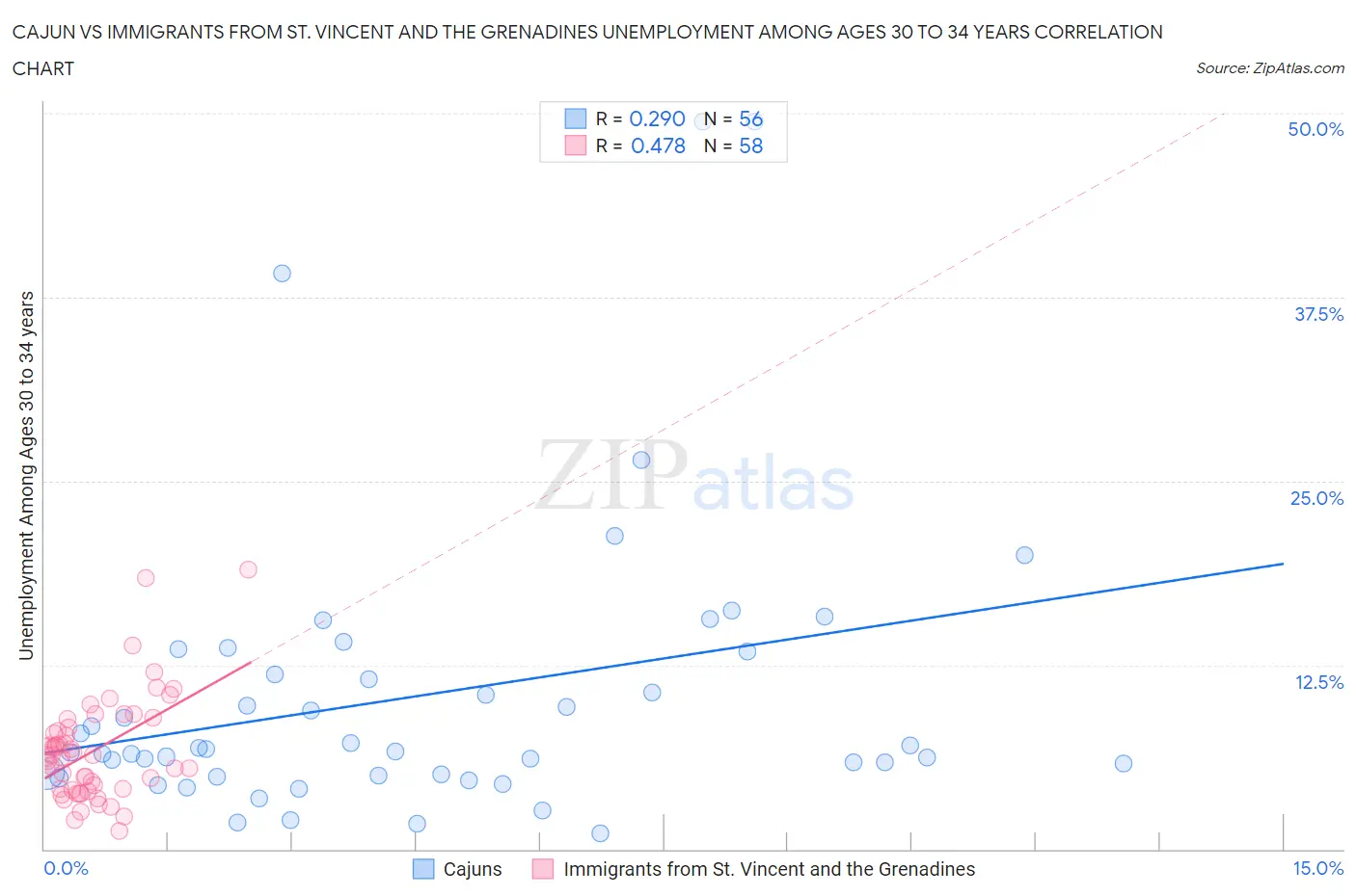 Cajun vs Immigrants from St. Vincent and the Grenadines Unemployment Among Ages 30 to 34 years