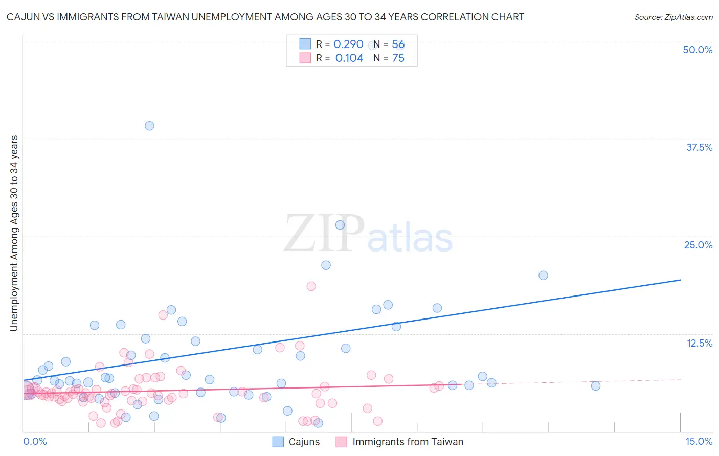 Cajun vs Immigrants from Taiwan Unemployment Among Ages 30 to 34 years