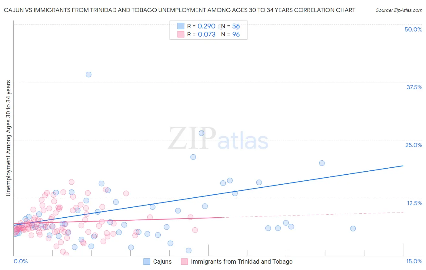 Cajun vs Immigrants from Trinidad and Tobago Unemployment Among Ages 30 to 34 years