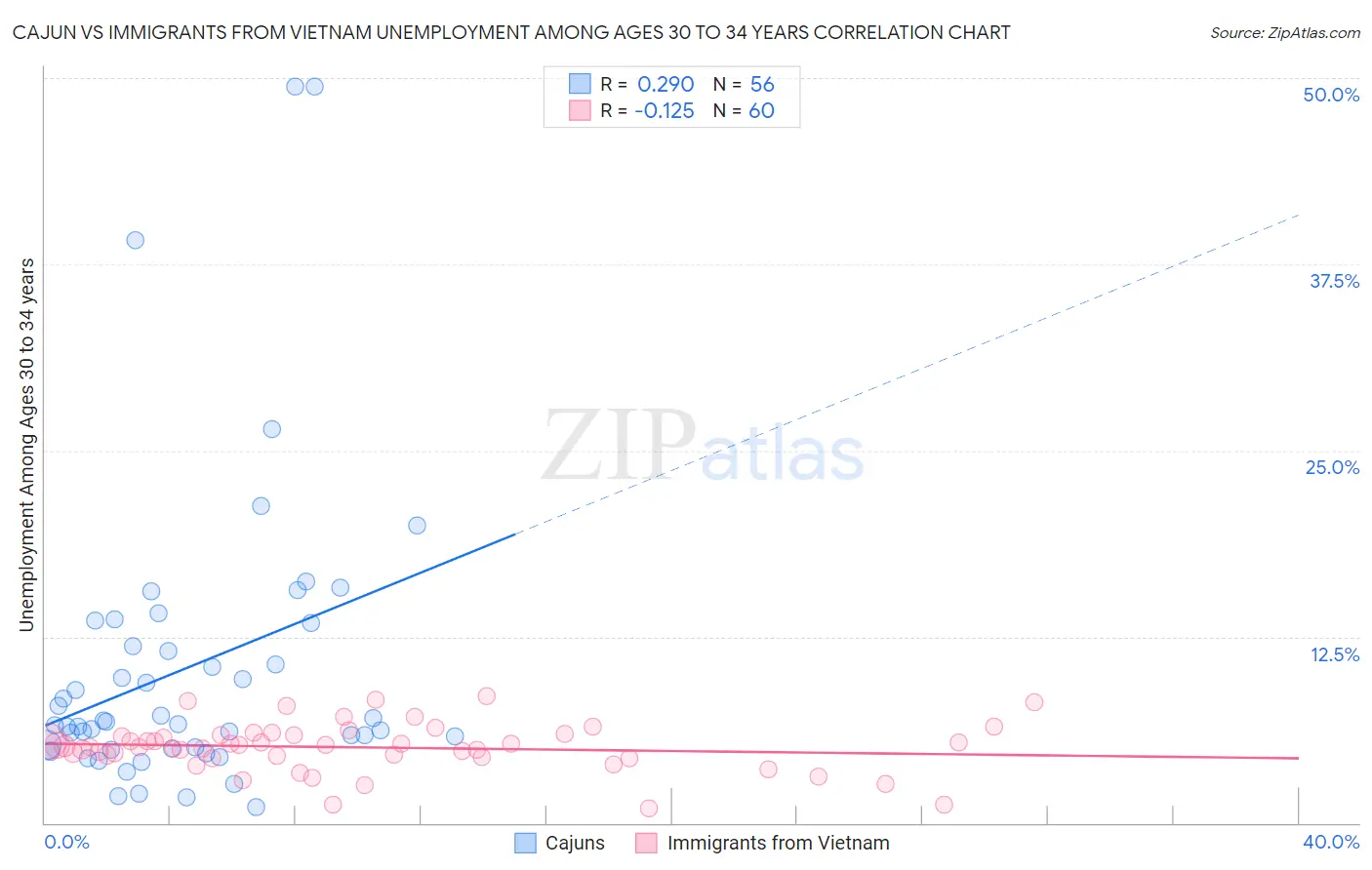 Cajun vs Immigrants from Vietnam Unemployment Among Ages 30 to 34 years