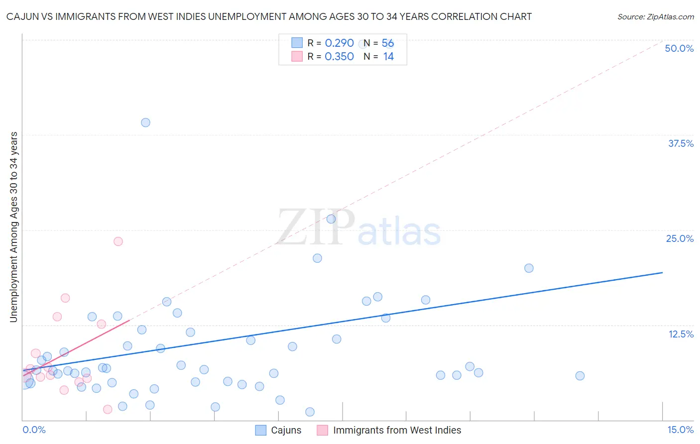 Cajun vs Immigrants from West Indies Unemployment Among Ages 30 to 34 years