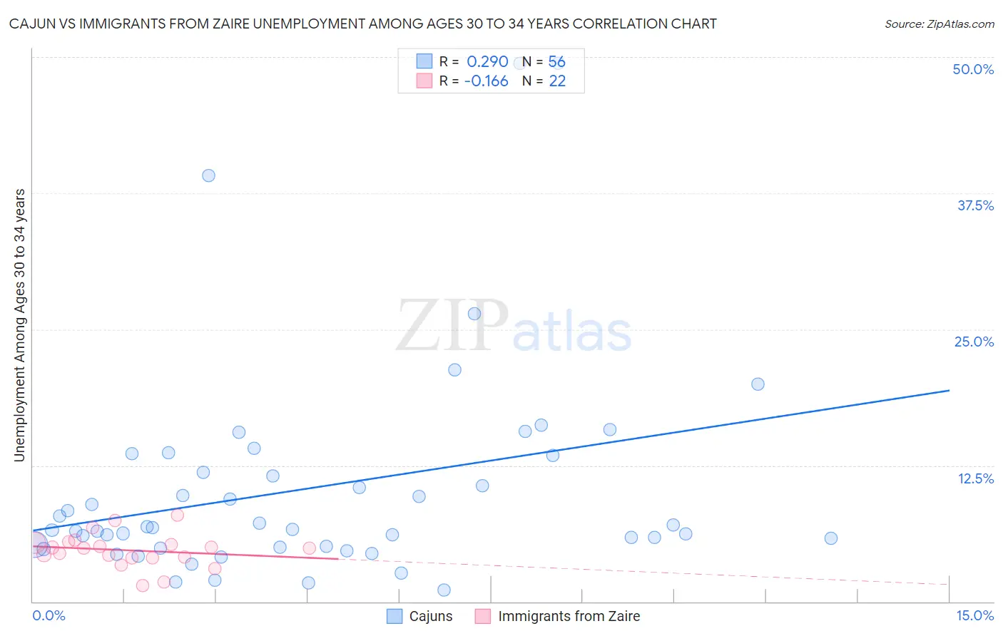 Cajun vs Immigrants from Zaire Unemployment Among Ages 30 to 34 years