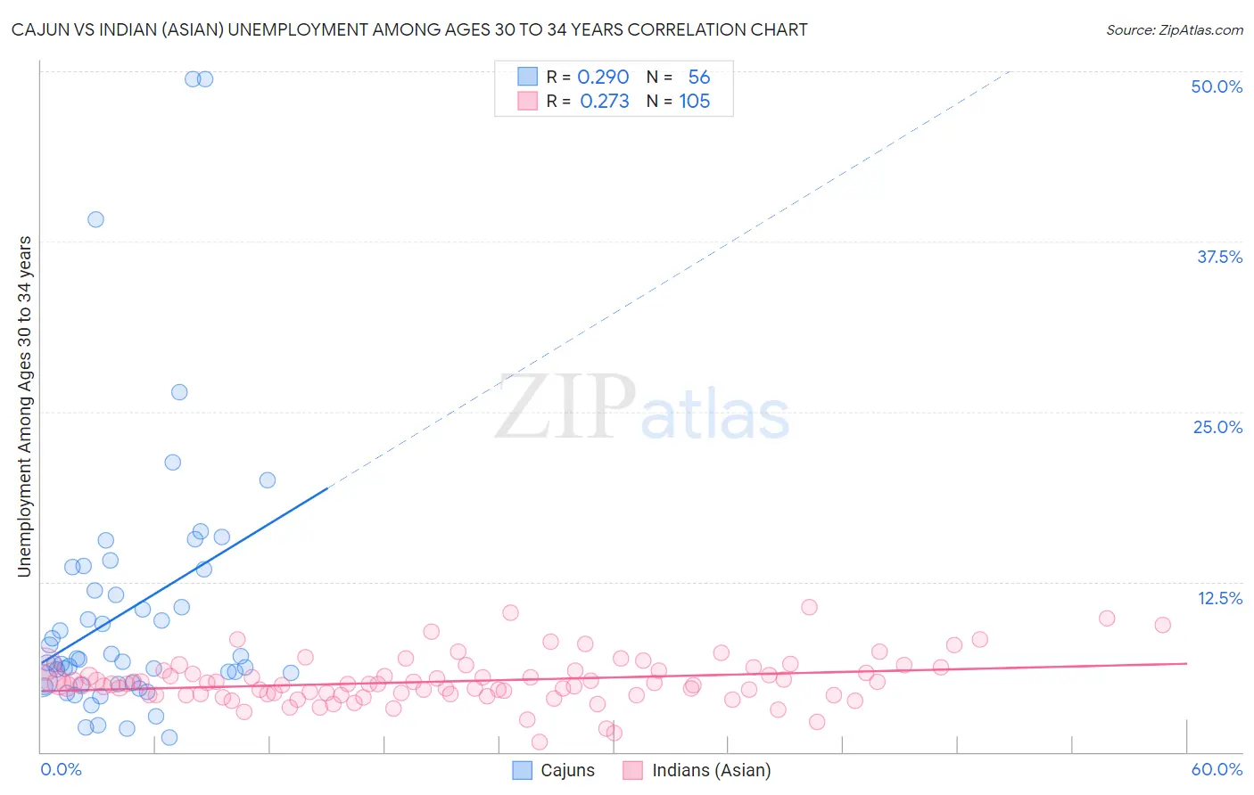 Cajun vs Indian (Asian) Unemployment Among Ages 30 to 34 years