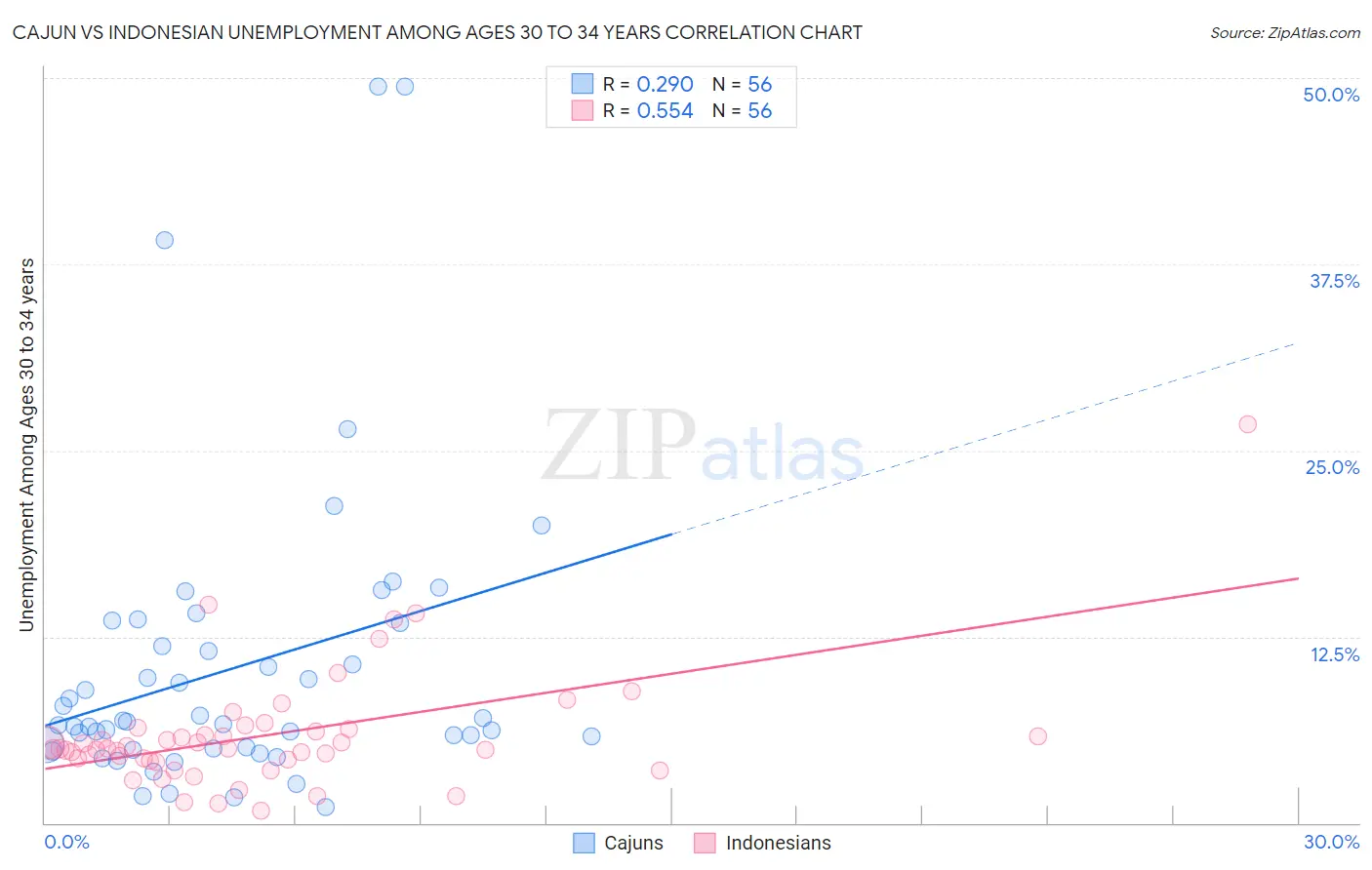 Cajun vs Indonesian Unemployment Among Ages 30 to 34 years