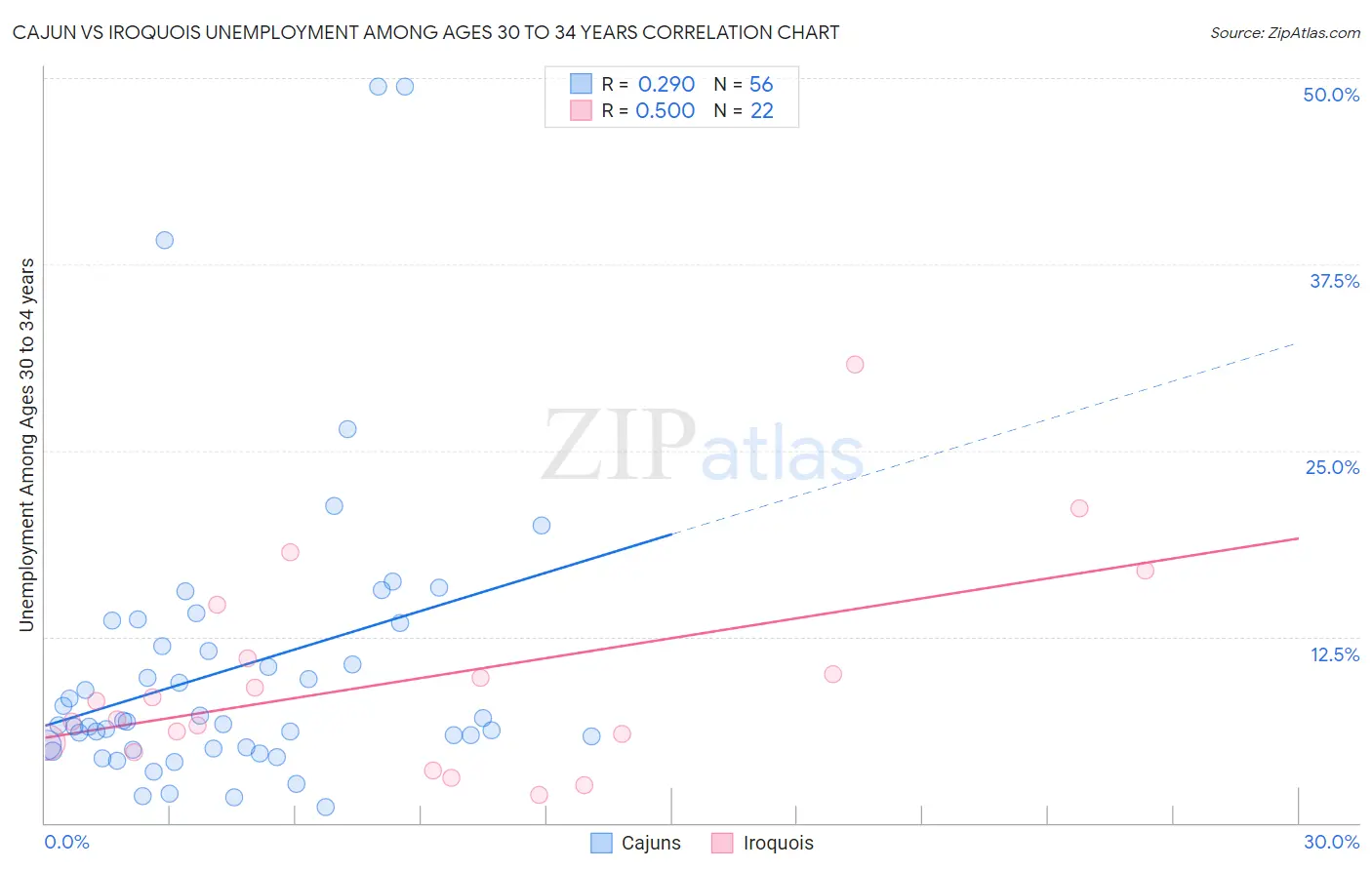 Cajun vs Iroquois Unemployment Among Ages 30 to 34 years