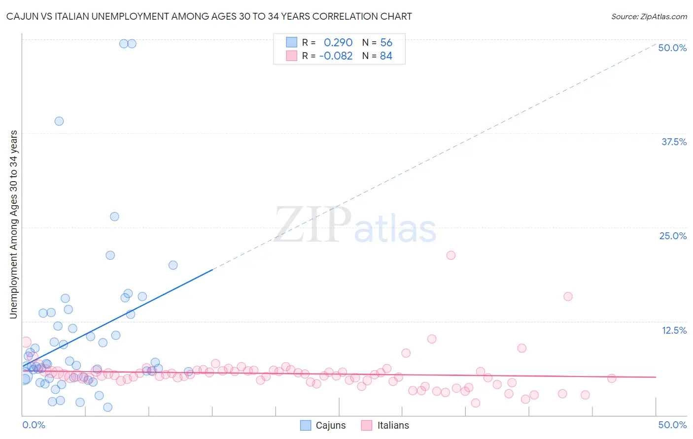 Cajun vs Italian Unemployment Among Ages 30 to 34 years