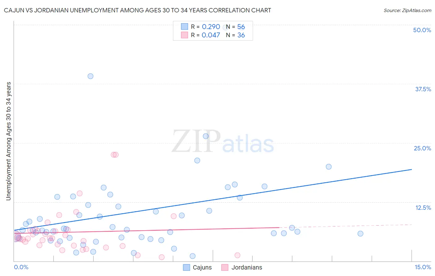 Cajun vs Jordanian Unemployment Among Ages 30 to 34 years