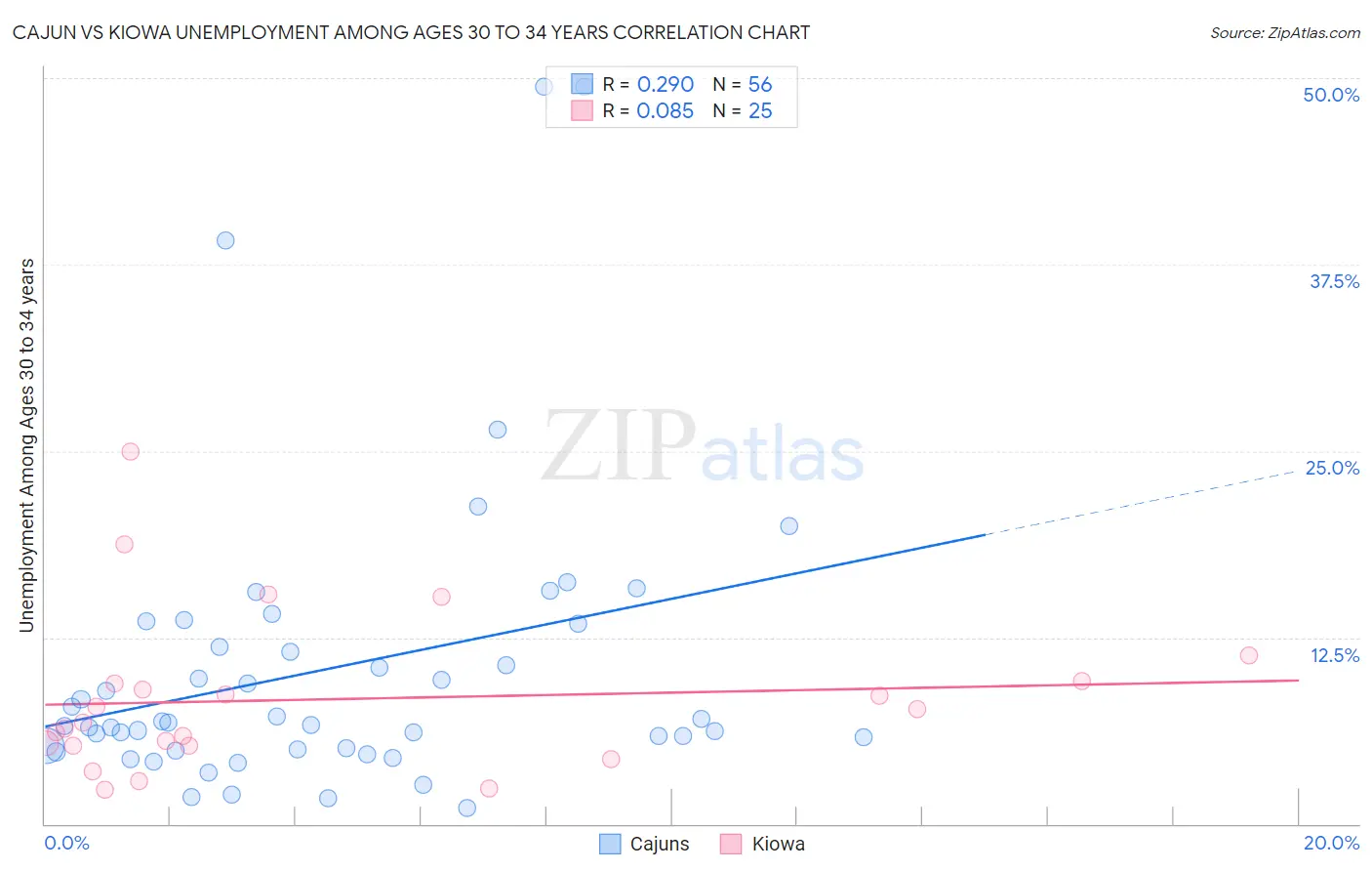 Cajun vs Kiowa Unemployment Among Ages 30 to 34 years