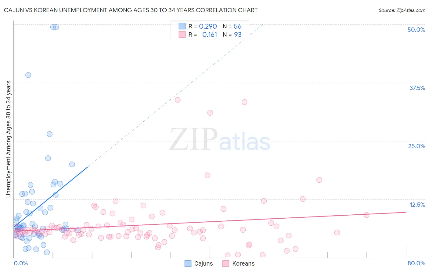 Cajun vs Korean Unemployment Among Ages 30 to 34 years