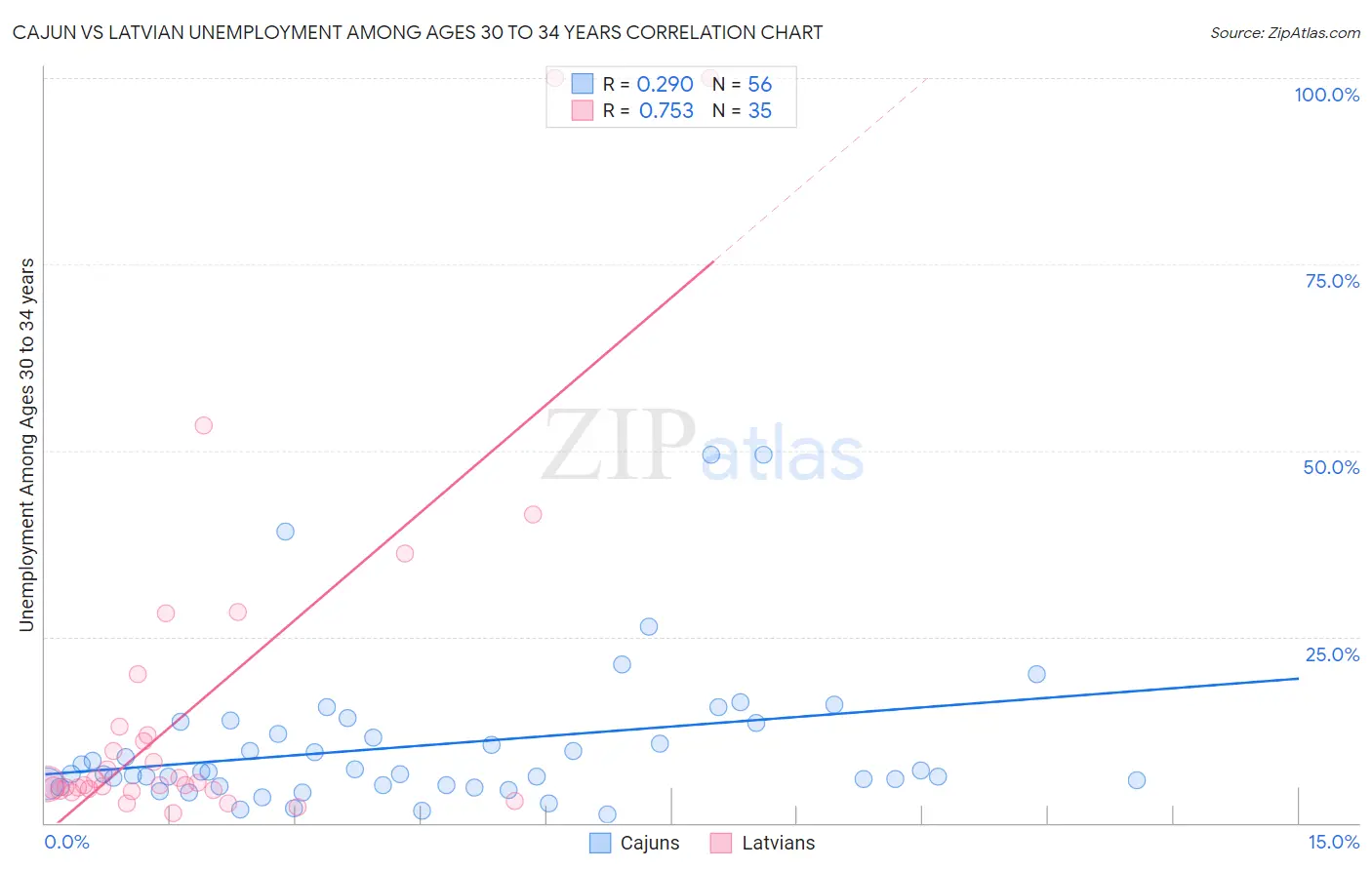 Cajun vs Latvian Unemployment Among Ages 30 to 34 years