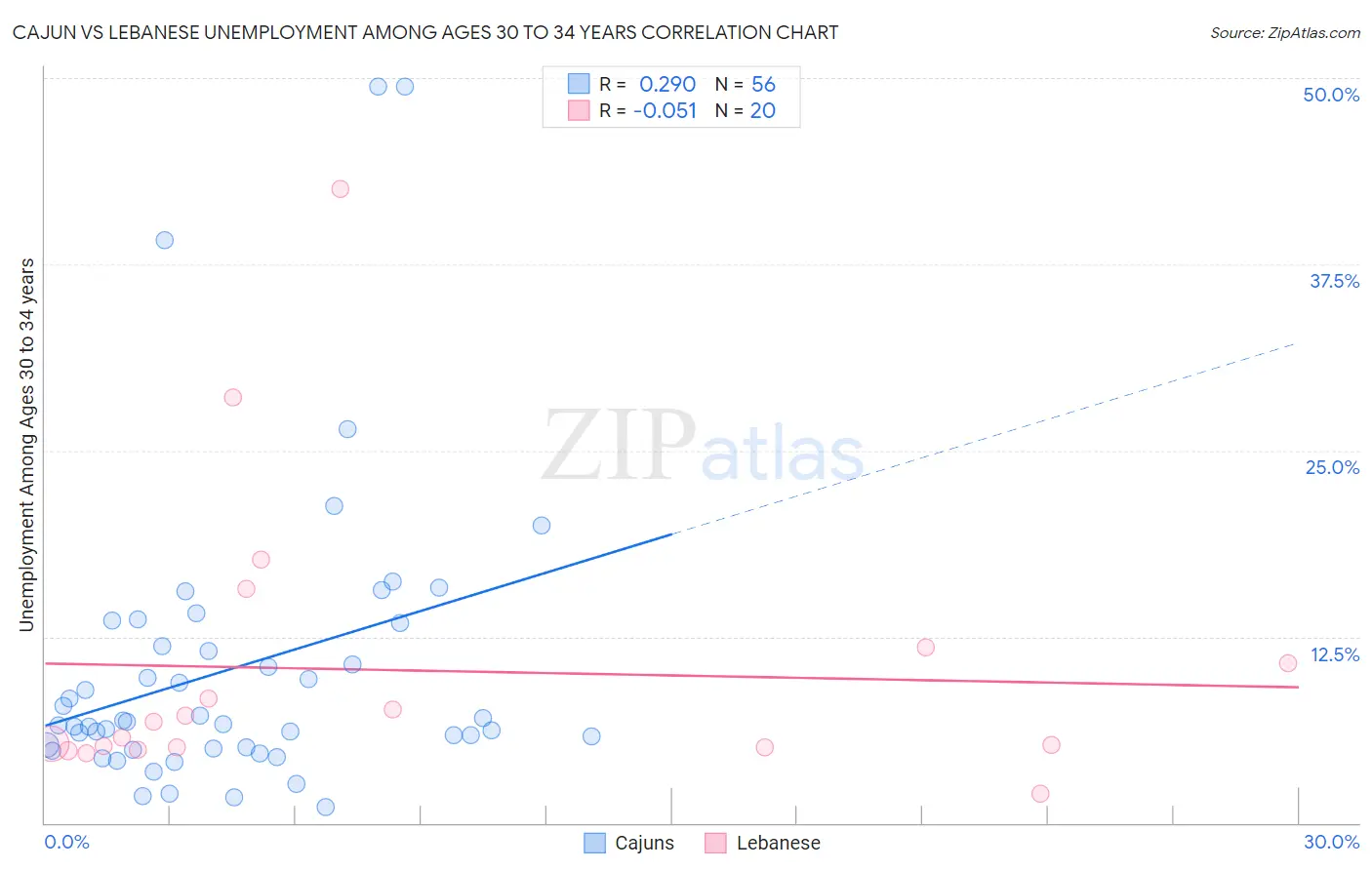 Cajun vs Lebanese Unemployment Among Ages 30 to 34 years