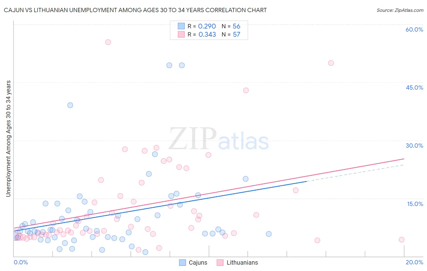 Cajun vs Lithuanian Unemployment Among Ages 30 to 34 years
