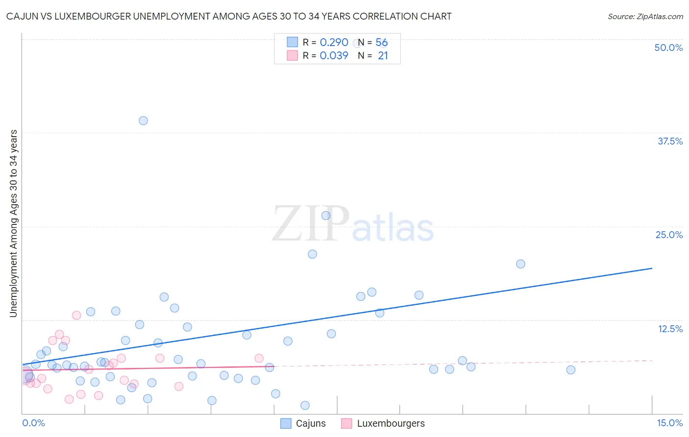 Cajun vs Luxembourger Unemployment Among Ages 30 to 34 years