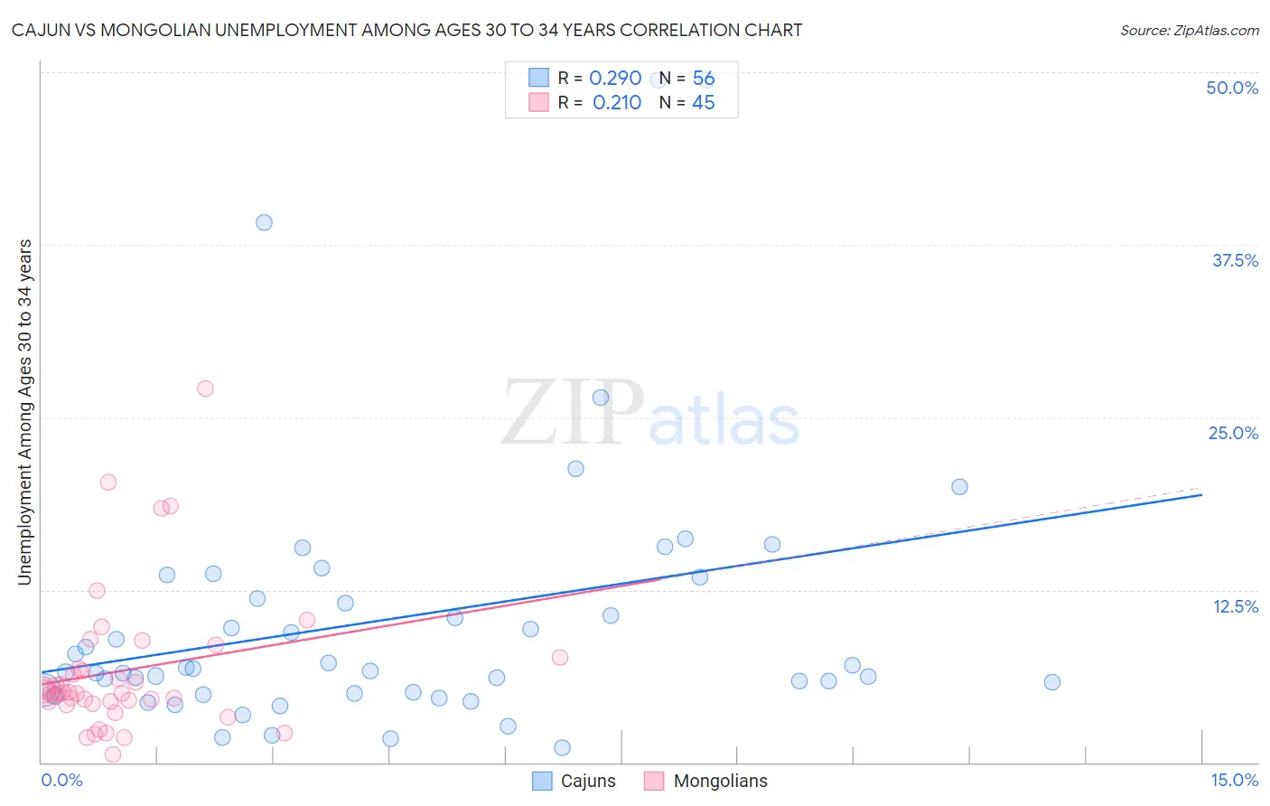 Cajun vs Mongolian Unemployment Among Ages 30 to 34 years