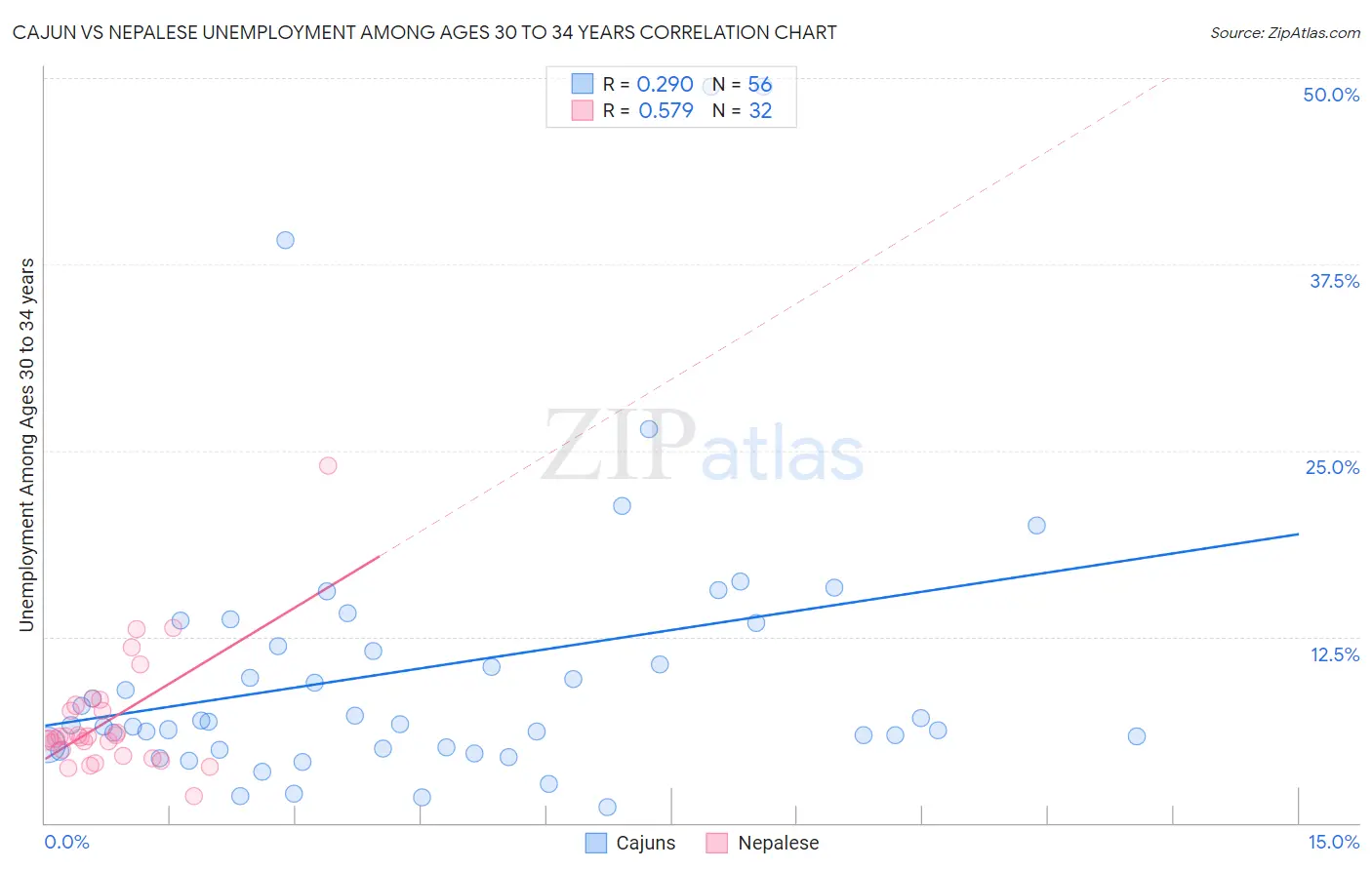 Cajun vs Nepalese Unemployment Among Ages 30 to 34 years