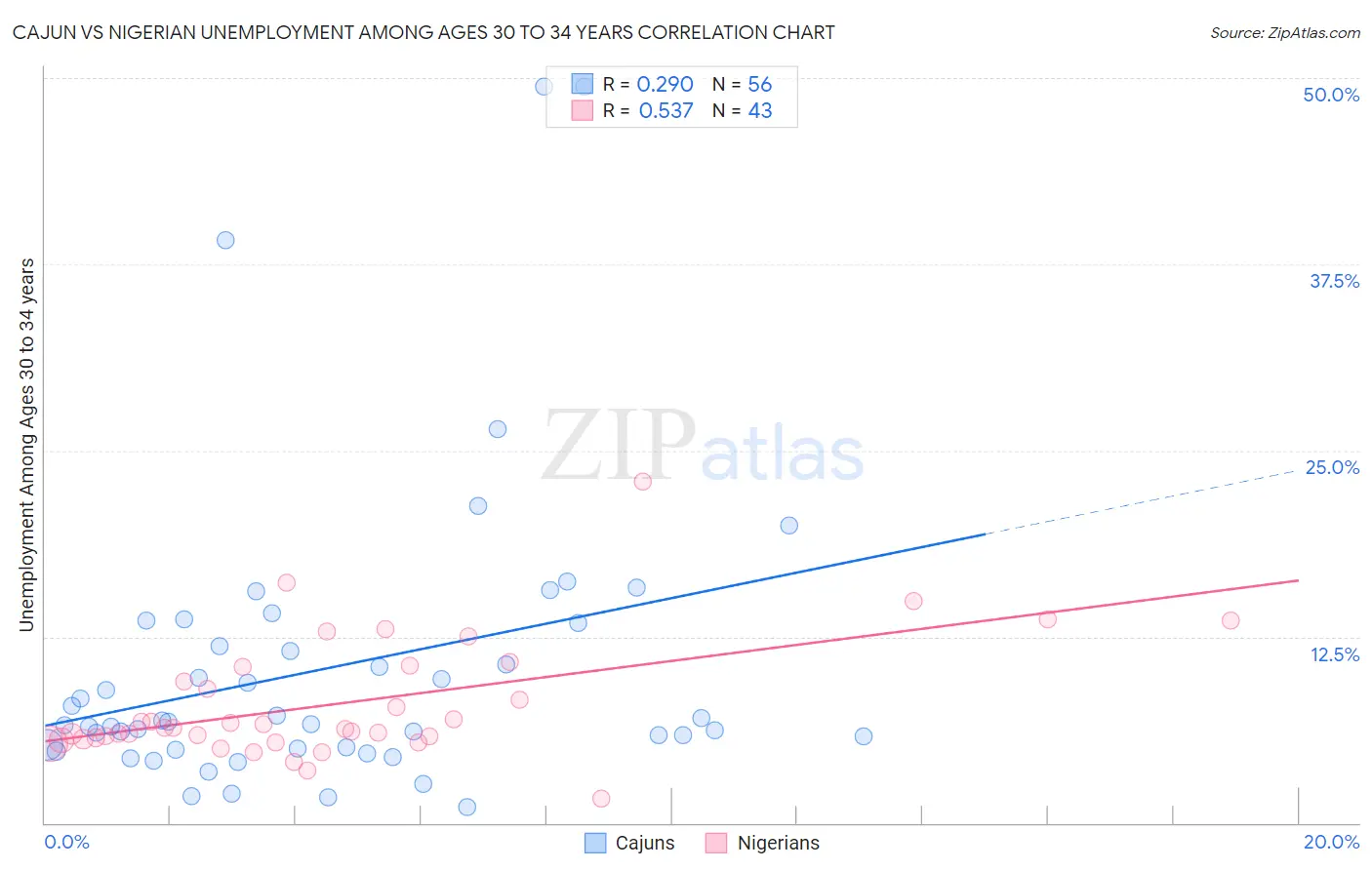 Cajun vs Nigerian Unemployment Among Ages 30 to 34 years