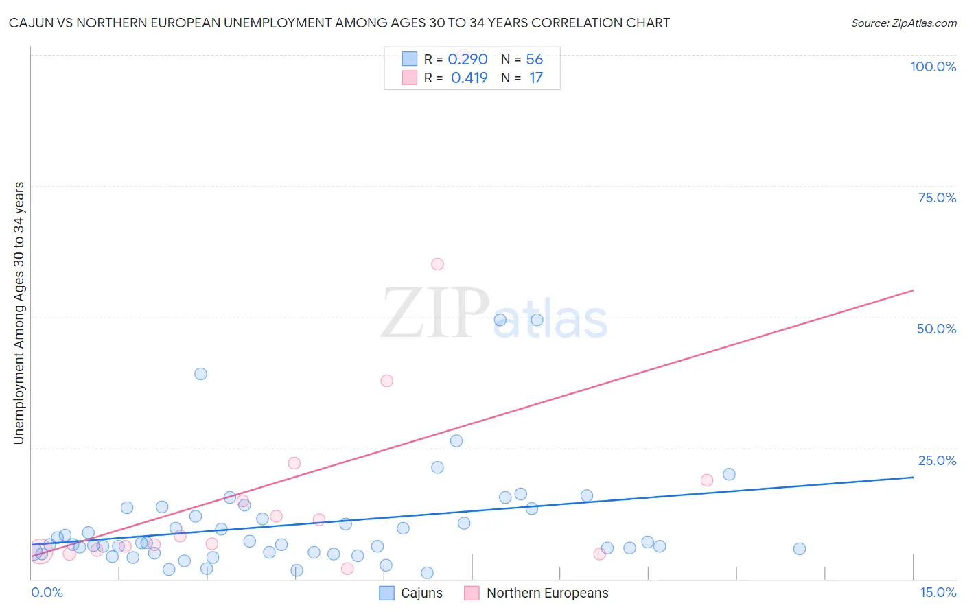 Cajun vs Northern European Unemployment Among Ages 30 to 34 years