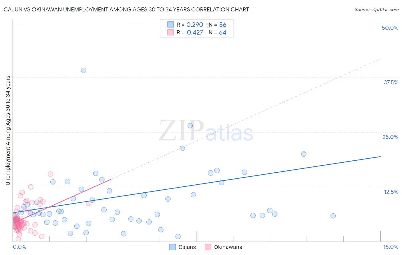 Cajun vs Okinawan Unemployment Among Ages 30 to 34 years