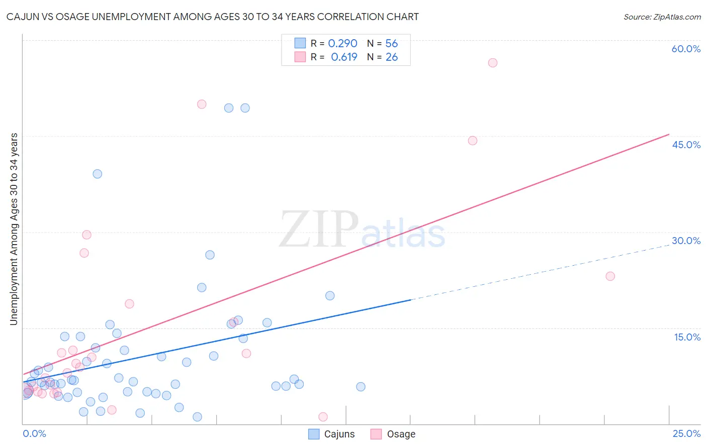 Cajun vs Osage Unemployment Among Ages 30 to 34 years