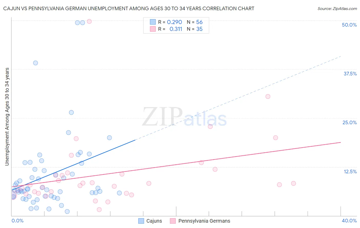 Cajun vs Pennsylvania German Unemployment Among Ages 30 to 34 years