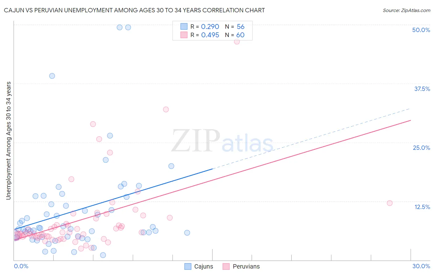 Cajun vs Peruvian Unemployment Among Ages 30 to 34 years