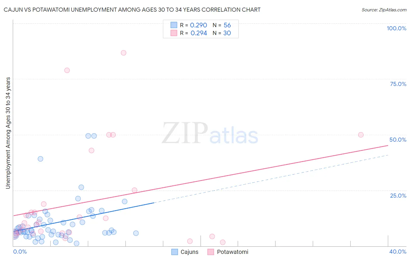 Cajun vs Potawatomi Unemployment Among Ages 30 to 34 years