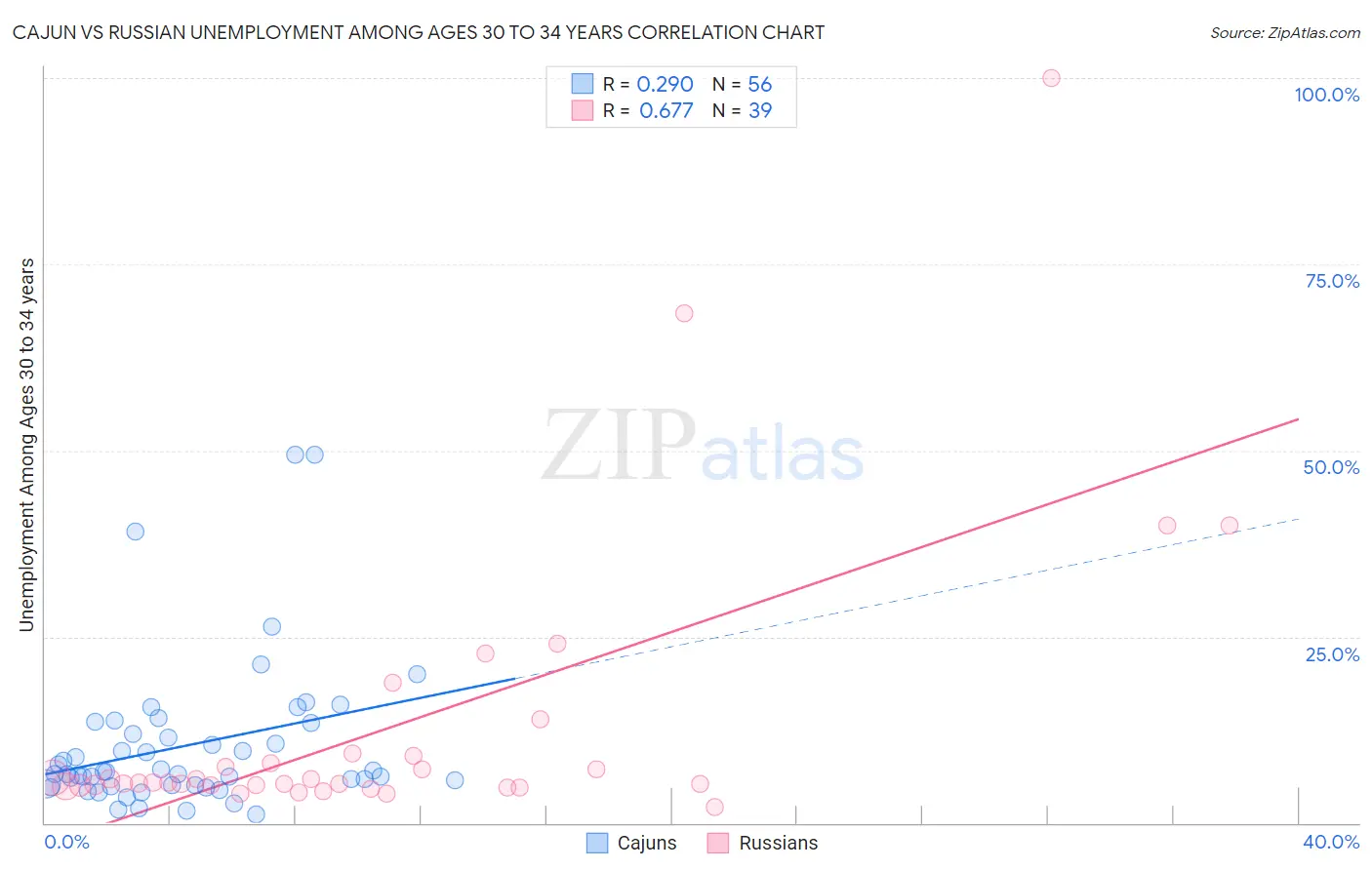 Cajun vs Russian Unemployment Among Ages 30 to 34 years