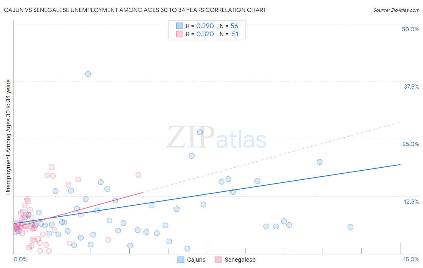 Cajun vs Senegalese Unemployment Among Ages 30 to 34 years