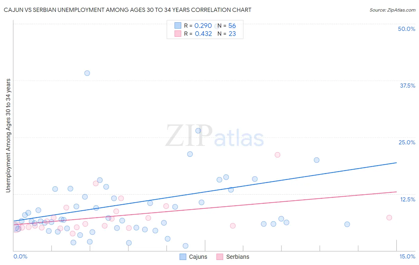 Cajun vs Serbian Unemployment Among Ages 30 to 34 years