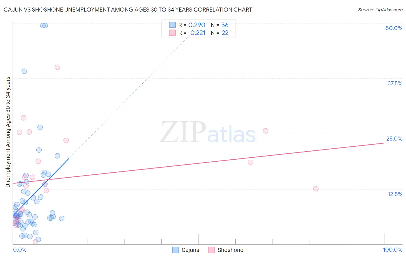 Cajun vs Shoshone Unemployment Among Ages 30 to 34 years