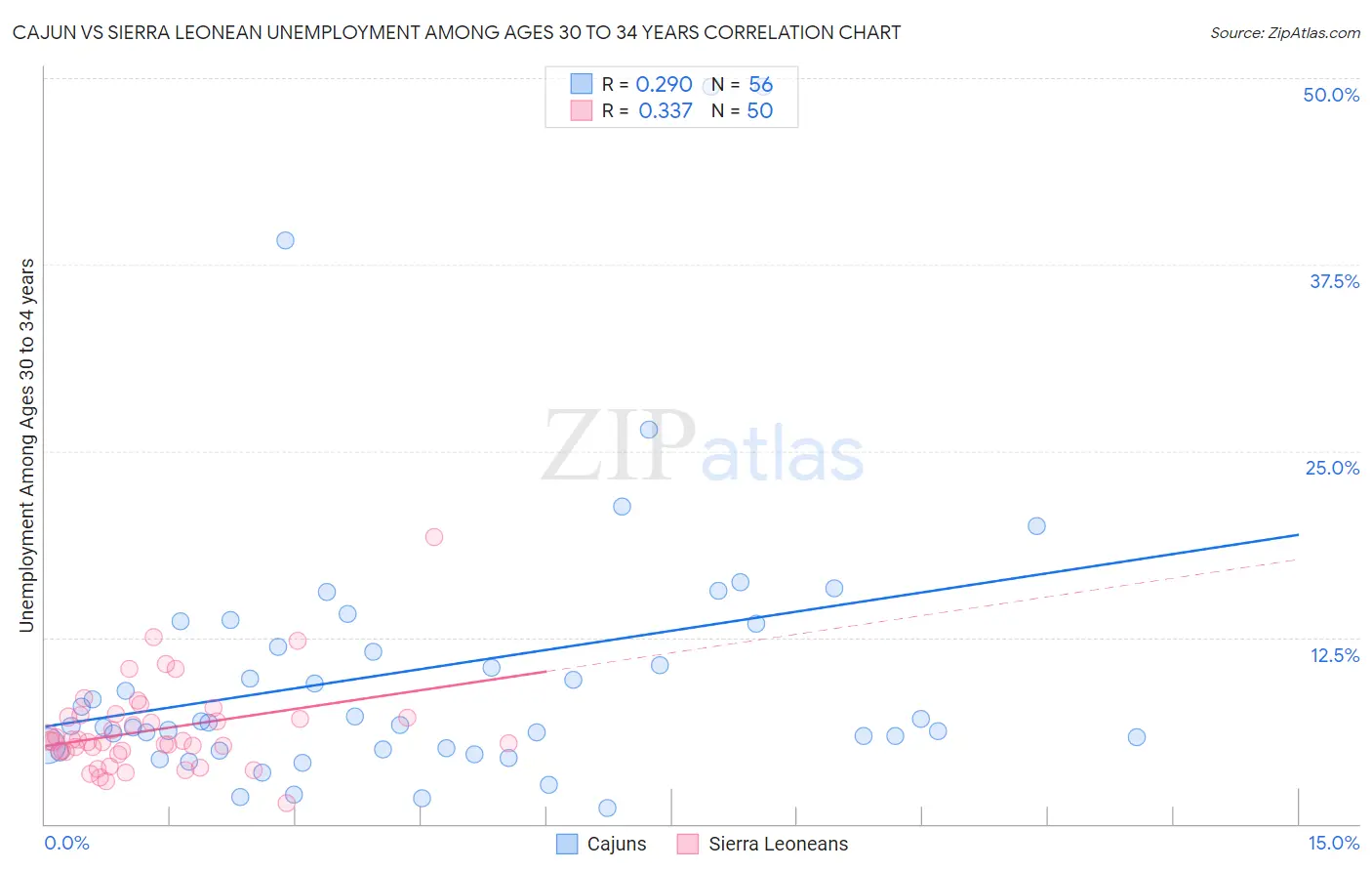 Cajun vs Sierra Leonean Unemployment Among Ages 30 to 34 years