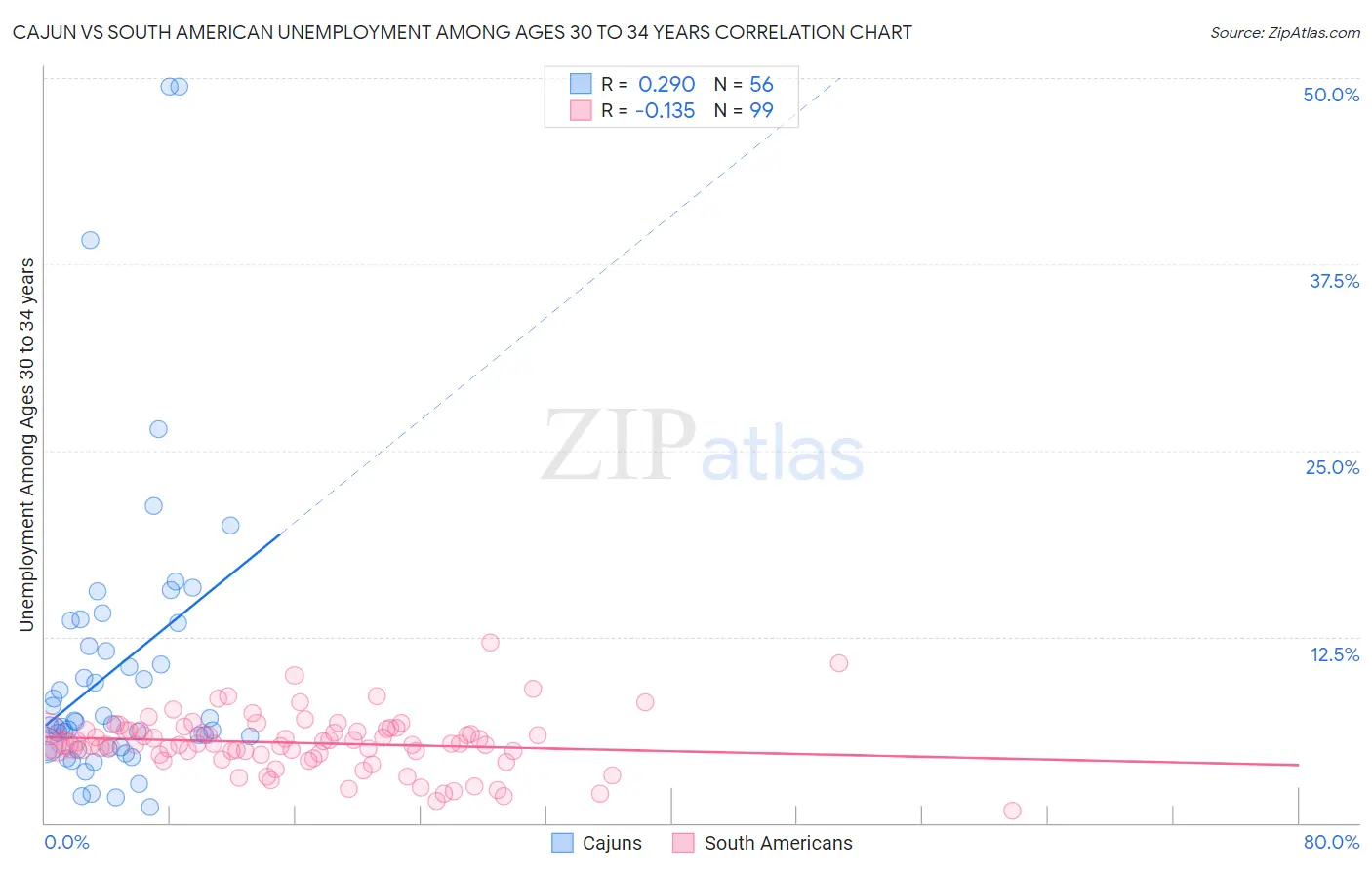 Cajun vs South American Unemployment Among Ages 30 to 34 years
