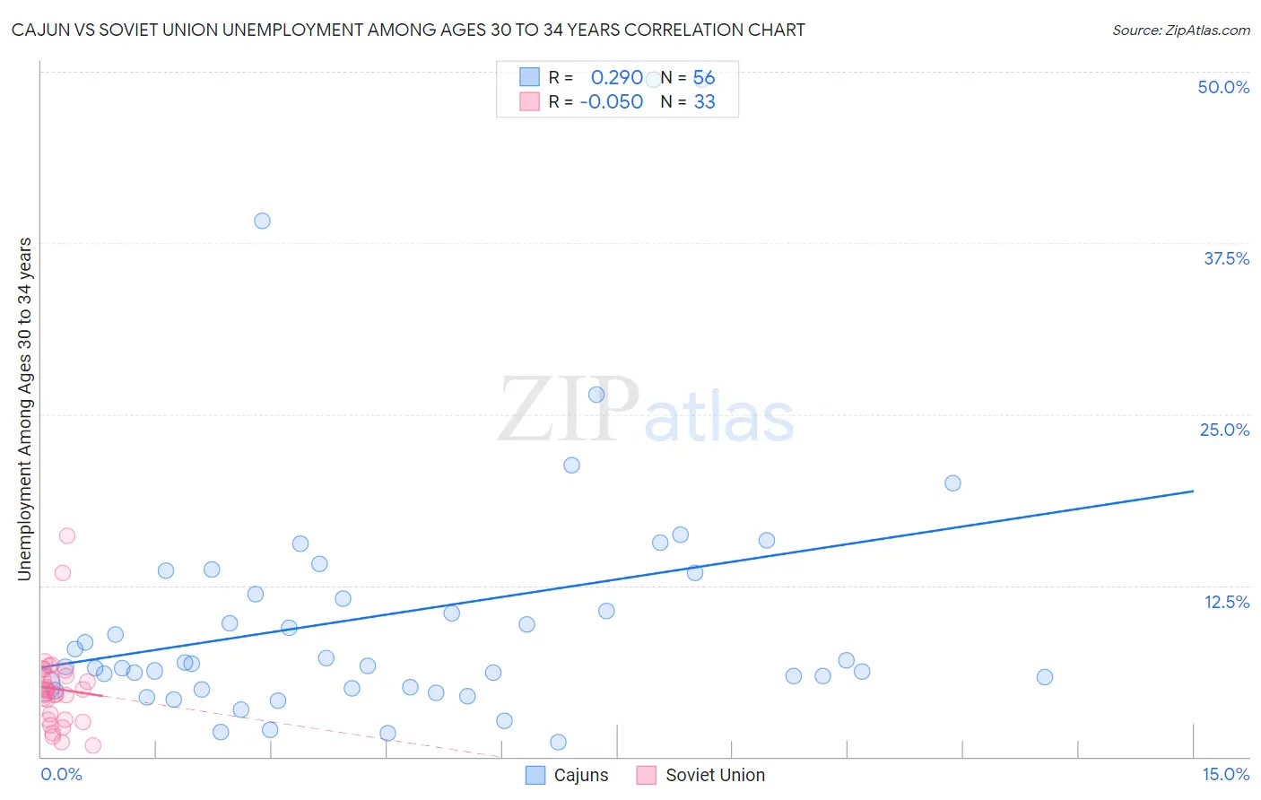 Cajun vs Soviet Union Unemployment Among Ages 30 to 34 years
